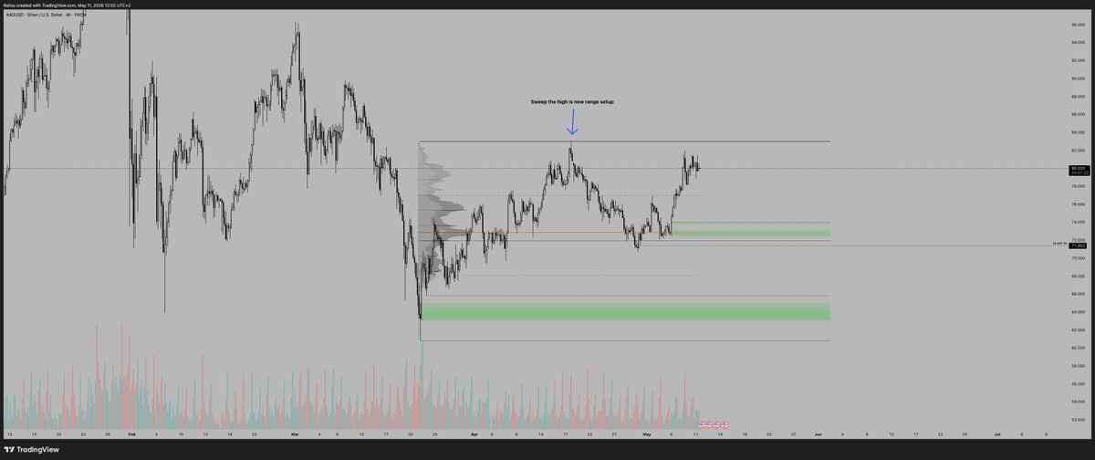 behss__'s tweet photo. $Silver No confirmation, if we sweep the range high i am gonna adjust my range and look for a distribution setup. poi are clear. No confirmation? No trade. https://t.co/OgyH3QxFZ8