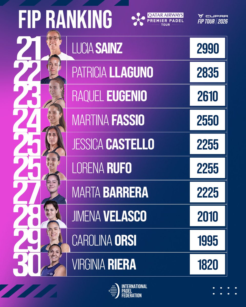 padelfip's tweet photo. 🚀 𝐖𝐨𝐦𝐞𝐧’𝐬 𝐅𝐈𝐏 𝐑𝐚𝐧𝐤𝐢𝐧𝐠  
🆕 𝐔𝐏𝐃𝐀𝐓𝐄

Another action-packed week of pure padel has come to an end! 

🛩️ Destination: Buenos Aires

📲 Check out the new-look FIP Ranking section on our website!

#FIPRanking
#PadelFIP 🌍
#PremierPadel https://t.co/jn5JAxFudM