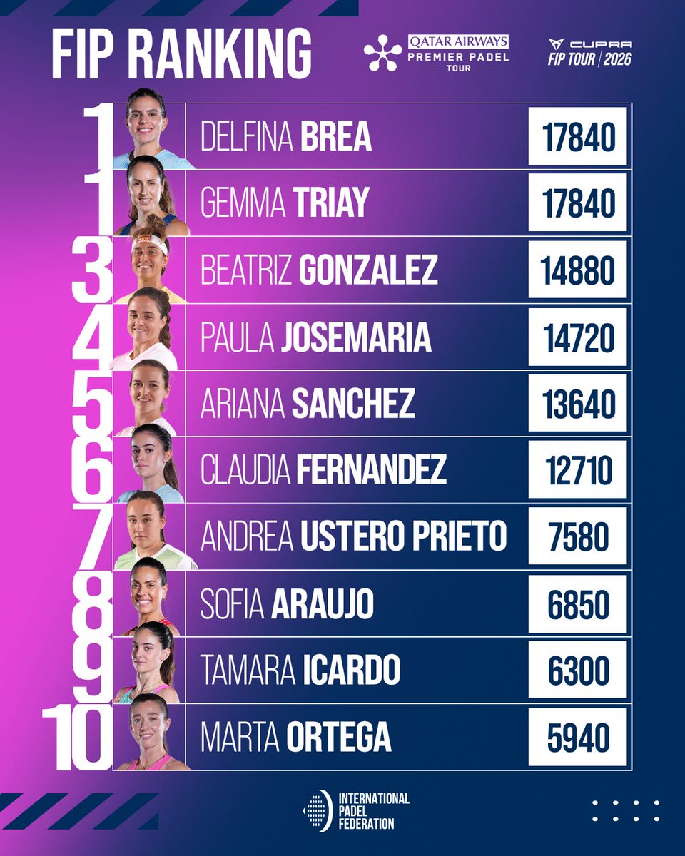 padelfip's tweet photo. 🚀 𝐖𝐨𝐦𝐞𝐧’𝐬 𝐅𝐈𝐏 𝐑𝐚𝐧𝐤𝐢𝐧𝐠  
🆕 𝐔𝐏𝐃𝐀𝐓𝐄

Another action-packed week of pure padel has come to an end! 

🛩️ Destination: Buenos Aires

📲 Check out the new-look FIP Ranking section on our website!

#FIPRanking
#PadelFIP 🌍
#PremierPadel https://t.co/jn5JAxFudM