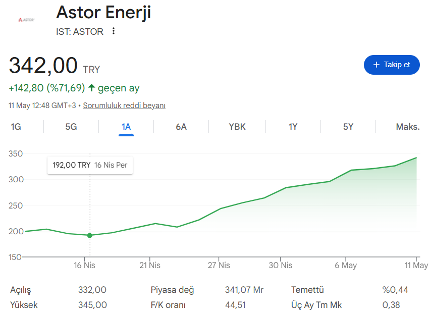 kdcoinplanet's tweet photo. #ASTOR 300+45= 345 TL oldu
Biz #CWENE ile 40 TLyi geçmeyelim diye uğraşan bir akıl var. 

@spkgovtr muhtemelem bu işi de kimlerin yaptığını takip ediyordur.

👉Bırak bu baskıyı birader. Gereksiz risk alıyorsun
Astor FK 44, Biz 16
#borsa #hisse #bist100 #xu100 #enerji #elektrik https://t.co/NgQRp42d5L