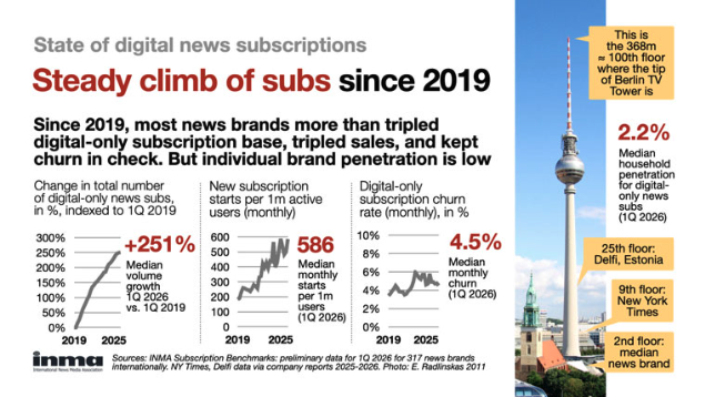 INMA tweet media
