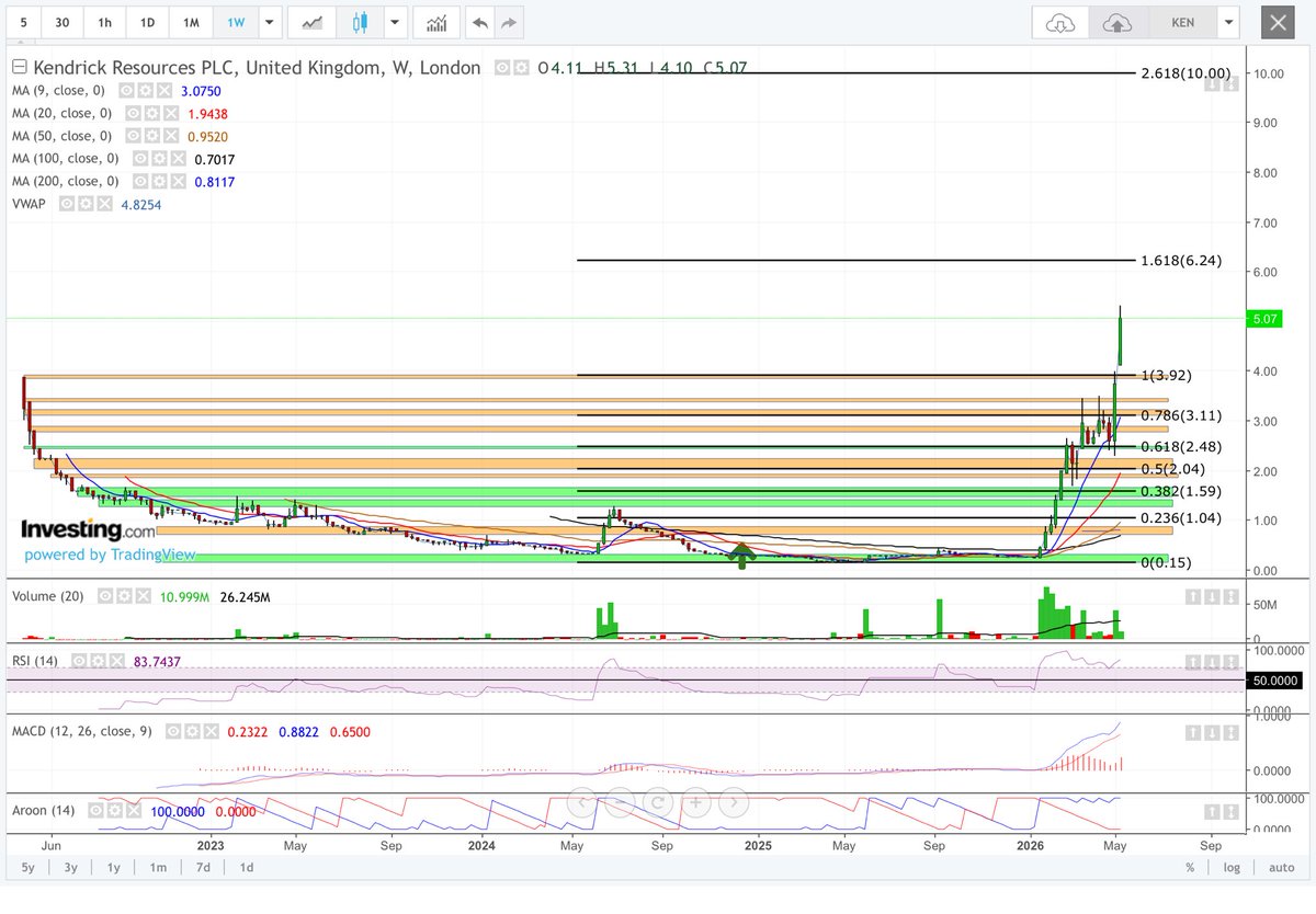 Darrenukdaytra1's tweet photo. #KEN full retrace complete. Now into all time highs and the 1.618fib extension. Looking good. DYOR https://t.co/w1K39mSc8w
