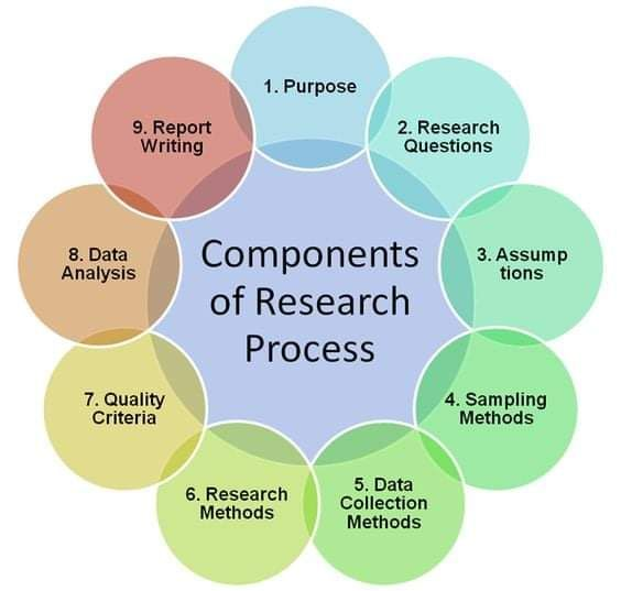 ScholarshipfPhd's tweet photo. The 9 Essential Components of the Research Process – A Roadmap for Success 

- Thread-