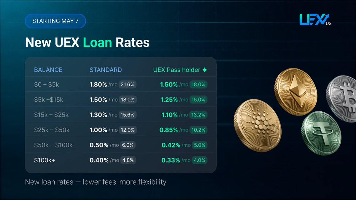uex_us's tweet photo. We care about our community. As the markets begin heating up again, we’ve significantly reduced our Loan APR rates!

You can now get loans against your crypto portfolio going down as low as 4.4% APR.

➡️ Borrow against up to 90% of your total portfolio value — not just individual coins  

➡️ Keep your exposure while unlocking liquidity  

➡️ Your total portfolio balance counts — the higher your balance, the lower your APR.

➡️ Better conditions available for current UEX Pass holders  

And one more thing…

🔥 UEX Passes are coming to $ETH this month so everyone would be able to join the circle! 

The next phase is loading!