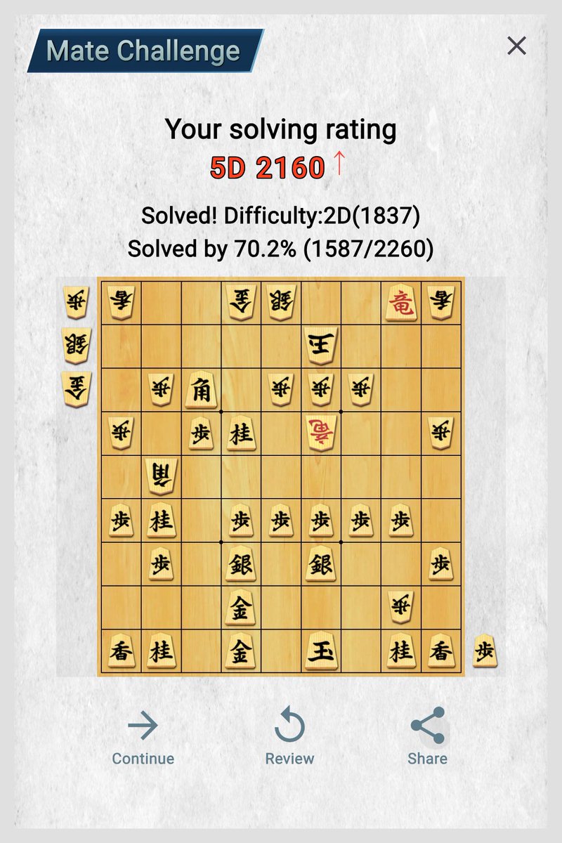 81satoiro's tweet photo. I solved this Mate Challenge of difficulty:2D(1837)! Can you solve it? #MateChallenge #ShogiQuest #将棋クエスト

51角成同玉51龍で仕留めたいけど取ってくれませーんってやつね https://t.co/nVdMt2xkdd
