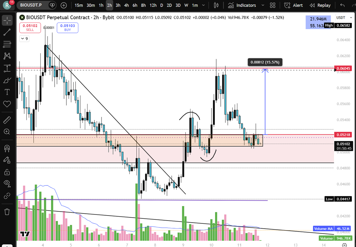 RobinSunar13's tweet photo. 15% move after the deviation https://t.co/g2pDvg5gD9