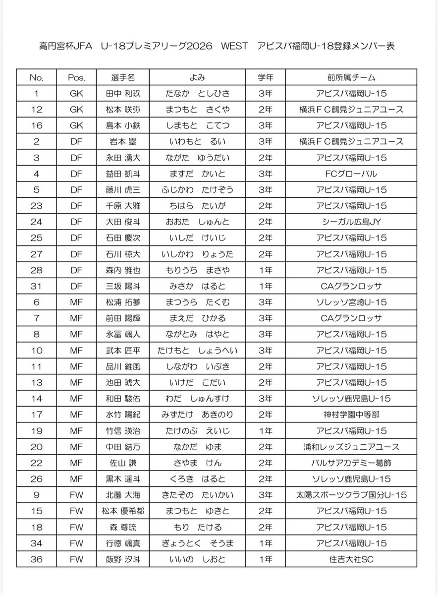 dekudeku18's tweet photo. アビスパU-18の次の試合はベススタです！
お時間がある方は是非！！
メンバー登録一覧表を添付するので予習して一緒に応援しましょう😊

高円宮杯 JFA U-18サッカープレミアリーグ 2026 第8節
⚫︎5月17日(日)13:00
⚫︎アビスパ福岡U-18 vs 大津高校
⚫︎ベスト電器スタジアム(無料)

#親でもないのに https://t.co/4jKWlQELzq