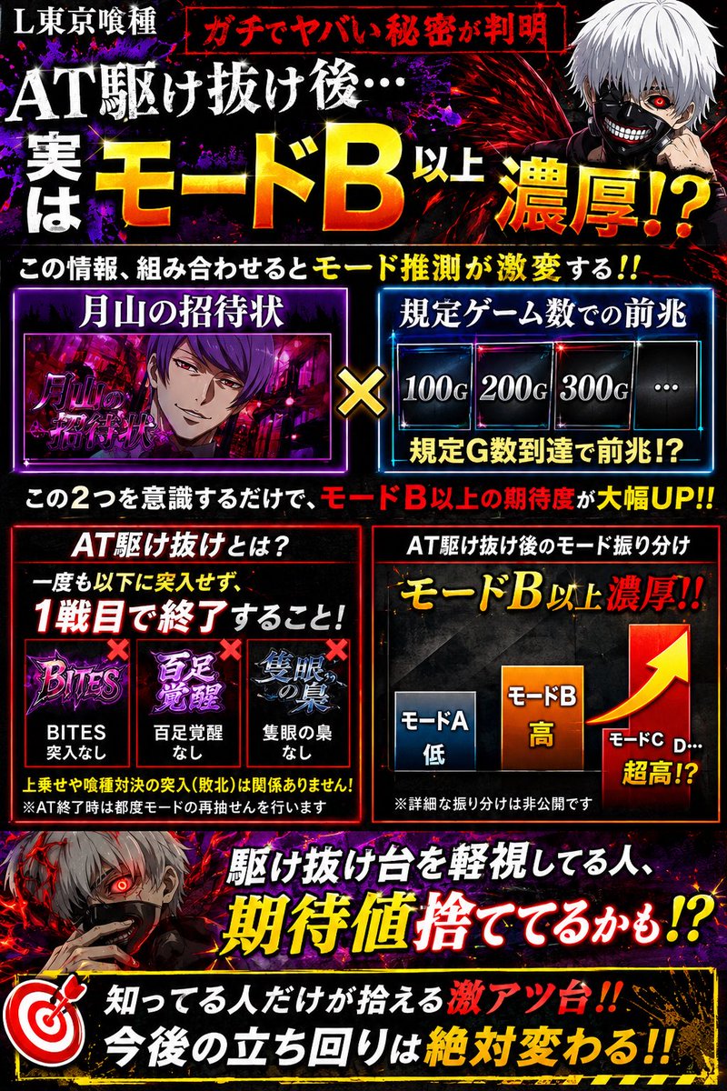 god_072's tweet photo. 🚨L東京喰種 ガチでヤバい秘密が判明🚨

AT駆け抜け後…
実は“モードB以上濃厚”だった⁉️🌈

しかもこの情報、
「月山の招待状」や
“規定G数での前兆”と組み合わせると
モード推測が激変するレベル🔥

✅AT駆け抜け条件
・BITES突入なし
・百足覚醒なし
・隻眼の梟なし
・1戦目敗北終了

⚠️上乗せや喰種対決突入(敗北)は関係なし

つまり…
駆け抜け台を軽視してる人、
かなり期待値捨ててる可能性あります😈

🟥知ってる人だけが拾える激アツ台
今後の立ち回りは絶対変わるぞ🔥

#東京喰種 #スマスロ #スロット #パチスロ #期待値 #AT終了後 #モード

🌈スロットの優良級の狙いばら撒き中🌈
✅GOD超優遇狙い
✅かぐや様最強の打ち方
✅転生の“本当の正しい打ち方”
✅沖ドキ有利区間の真実‼️
合計6万8690円級の狙い目を【完全無料】で拡散中‼️‼️
定員上限あと少し‼️急げ💨💨
↓↓↓