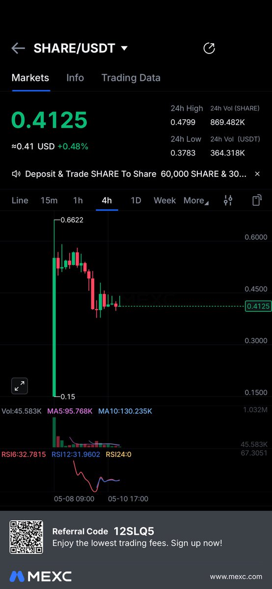 yson_crypto's tweet photo. Spot Signal 

$SHARE is Holding above $0.4100

If it breaks above 0.4300 USDT, sentiment will shift bullish https://t.co/xPYcVpyzVs