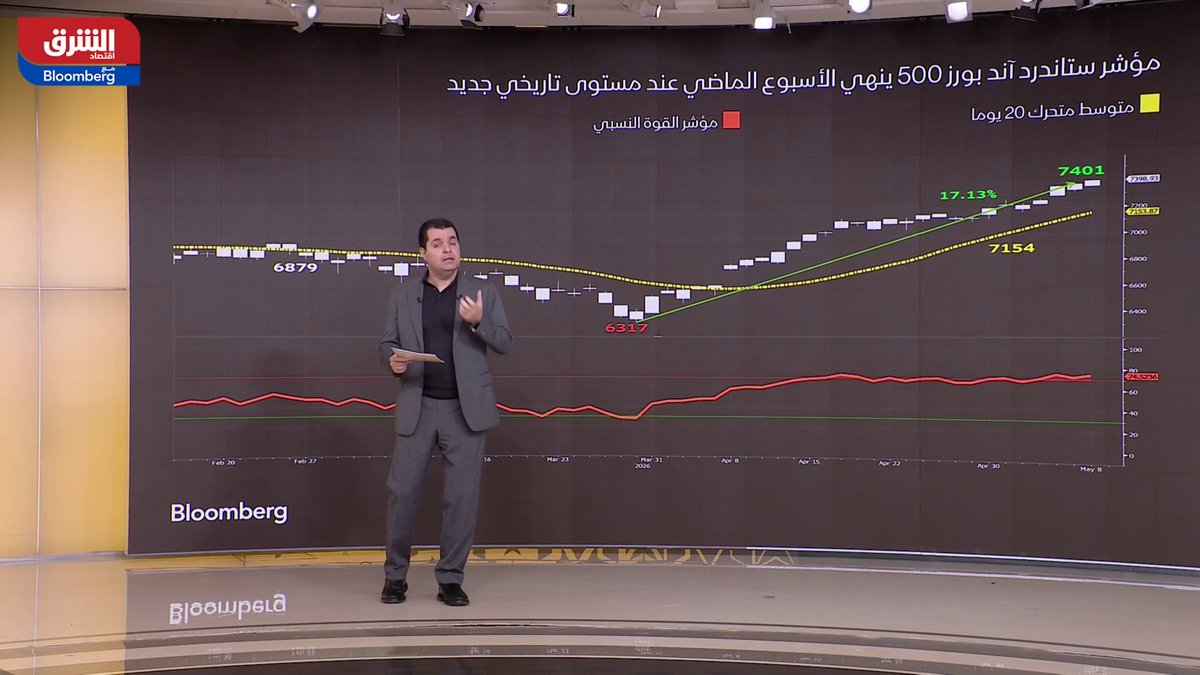 وول ستريت تواصل ارتفاعاتها القياسية.. مؤشر "S&P 500" يقترب من 7400 نقطة وسط زخم تاريخي ومكاسب تمتد لستة أسابيع متتالية دون أي إشارات قوية على جني الأرباح. HISHAMAYASS 