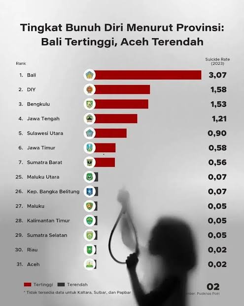 Bagaimana kalian menentukan kebahagiaan? Bukan melihat dari angka bunuh diri terkecil dari seluruh Provinsi? Tahun 2023 Aceh paling bahagia, Bali paling tidak bahagia.

Puji syukur ke Allah untuk Aceh 🤲🕌☪️

😁🤍🧠📝