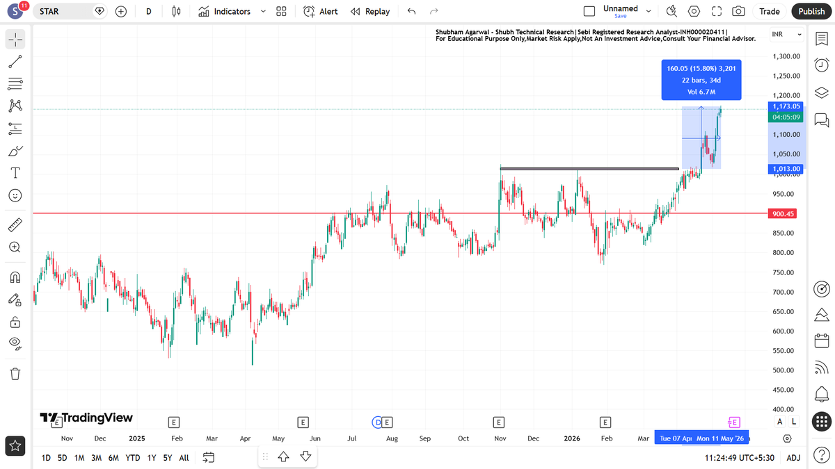 ShubhTechnicalR's tweet photo. #STRIDEPHARMA Update
Almost 15% positive movement from our breakout level.
And more than 20% positive movement from our discussion level.
This is why chart analysis is important, entry & exit is important.
#stock
#stockmaket
#pharmasector https://t.co/NL0W8uSnBb