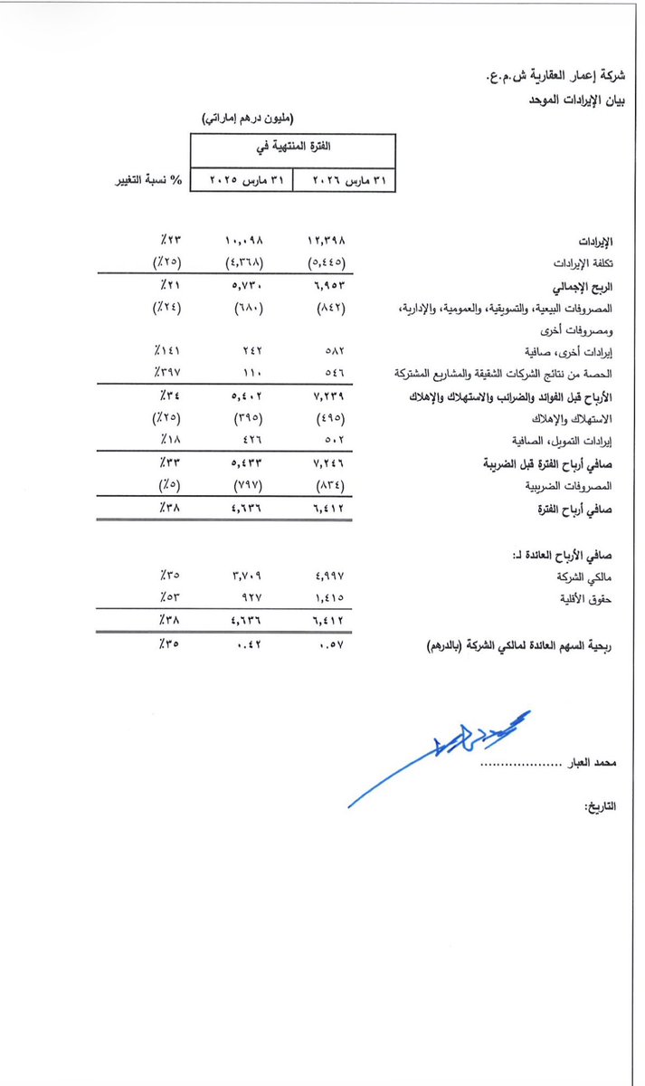 H727H's tweet photo. بيان المركز المالي | إعمار العقارية Q1 2026

• الإيرادات: 12.4 مليار درهم (+23%)
• صافي الربح: 6.4 مليار درهم (+38%)
• المبيعات العقارية: 22.4 مليار درهم (+16%)
• الإيرادات المتراكمة المستقبلية: 163.4 مليار درهم (+29%)

النتائج تؤكد استمرار قوة القطاع العقاري في دبي مع ارتفاع الطلب وكفاءة التشغيل.

اللافت في نتائج إعمار العقارية أن النمو لم يكن ناتجاً عن إعادة تقييم أو أرباح استثنائية، بل من نشاط تشغيلي فعلي مدعوم بارتفاع المبيعات والتسليمات واستقرار الإيرادات المتكررة من المولات والفنادق والتأجير التجاري.

إيرادات الأصول المتكررة أصبحت تمثل ركيزة أساسية لاستقرار التدفقات النقدية وربحية المجموعة، بينما الإيرادات المتراكمة الضخمة تعطي وضوحاً قوياً لنمو الأرباح خلال السنوات القادمة.

🎯 القيمة العادلة حسب اخر بيان مالي :
18 – 20 درهم

@DFMalerts @emaardubai

#إعمار #EMAAR #سوق_دبي #DFM