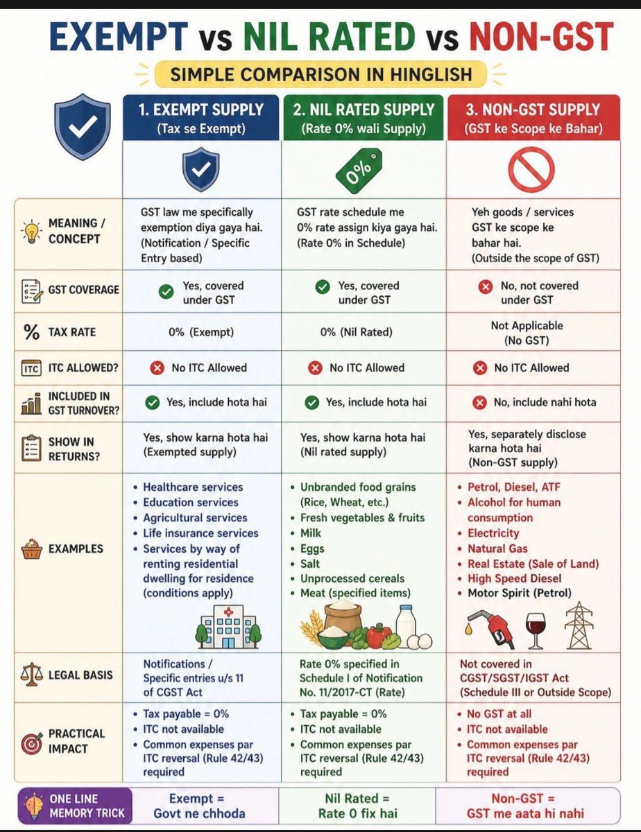 CANITINCHAWLA's tweet photo. Exempt Vs Nil Rated Vs Non Gst Supplies 

Simple Comparison 

Follow the Tax Talk with CA Nitin Chawla A.C.C.A channel on WhatsApp: 👇👇👇 https://t.co/FTvTNcWYpc

#Gst
#GstIndia
#GstUpdates
#Exemptsupply
#NilRatedSupply
#NonGstSupply https://t.co/yuTd4lAYth