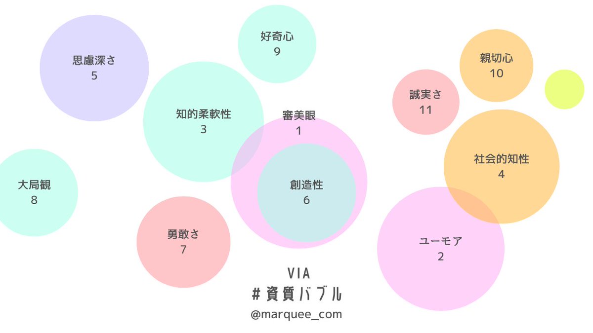 marquee_com's tweet photo. VIAの資質バブルも
カラーチェンジ🫧

リングからバブルにして
ストレングスファインダーと
存在感を揃えました

SFとは異なる切り口で
強みを捉えられるVIA診断✨

「価値観の傾向」や
「無自覚の強み」が見えて
おもしろい👀

やってみてね〜

▼ VIA強み診断テスト（無料）
https://t.co/IGCsnjkThq https://t.co/rOXGSlfCx3