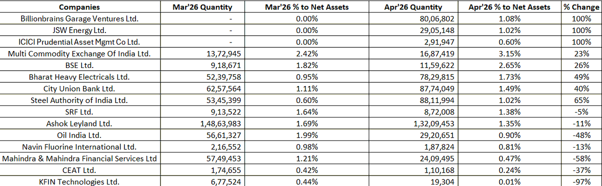 DhawalDoshi5's tweet photo. Edelweiss Midcap Fund Apr'26 Portfolio Updates -

Let's see where the Edelweiss Midcap Fund @iRadhikaGupta has increased allocation in April.

▶️3 New Additions
🔹Billionbrains Garage Ventures - 1.08% 
🔹JSW Energy - 1.02%
🔹ICICI Prudential AMC - 0.60%

▶️Increased Allocation -
🔹Steel Authority of India: ↑65%
🔹Bharat Heavy Electricals: ↑49% 
🔹City Union Bank: ↑40%
🔹BSE Ltd: ↑26%
🔹MCX India: ↑23%

▶️Decreased Allocation -
🔹KFIN Technologies: -97%
🔹M&M Financial Services: -58%
🔹Oil India: -48%
🔹CEAT Ltd: -37%
🔹Navin Fluorine International: -13%
���Ashok Leyland: -11%
🔹SRF Ltd: -5%

=> Added 3 new companies indicating clear exposure towards capital market participation, India financialization and power demand & energy transition
=> Edelweiss Midcap Fund has increased allocation in companies with a focus on key themes like infra & steel demand, power capex & demand growth, banking & financialization, and defence + mining
=> Reduced allocation companies where fund has either done profit booking or there are concerns related to crude volatility, chemical slowdown and CV cycle moderation.

Investor Takeaway -
=> Aggressive play on power & infra capex
=> Financialization theme gaining importance
=> Diversified industrial exposure
=> Focus on scalable midcap compounders
=> Reduced exposure to weak export-oriented sectors

Edelweiss Midcap Fund is aggressively positioning for India’s next domestic capex and financialization cycle through power, industrials, exchanges, and mid-sized financials, while reducing exposure to chemicals, commodity cyclicals, and select auto names.

@vishan_29 @Anvith_ @BaluGorade @InvestNifty_ETF @AnkitFinAlpha @TrendSpark420 @Dynamicinvstr @viralbshah @InvestmentVeda @ThetaVegaCap @AshishMeher7