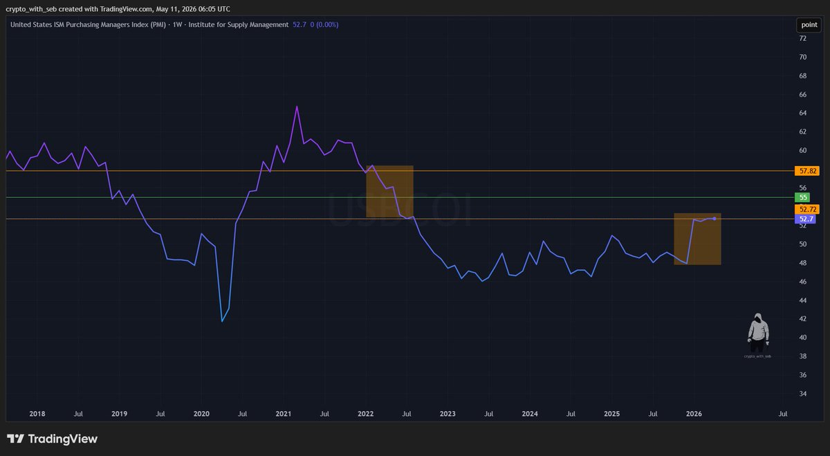 crypto_with_seb's tweet photo. Some compare 2022 to 2026. Compare this.

2022 - market collapsing, going into contraction.

2026 - market about to explode, going into expansion.

2022 is NOTHING alike 2026. https://t.co/5kawTq33kb