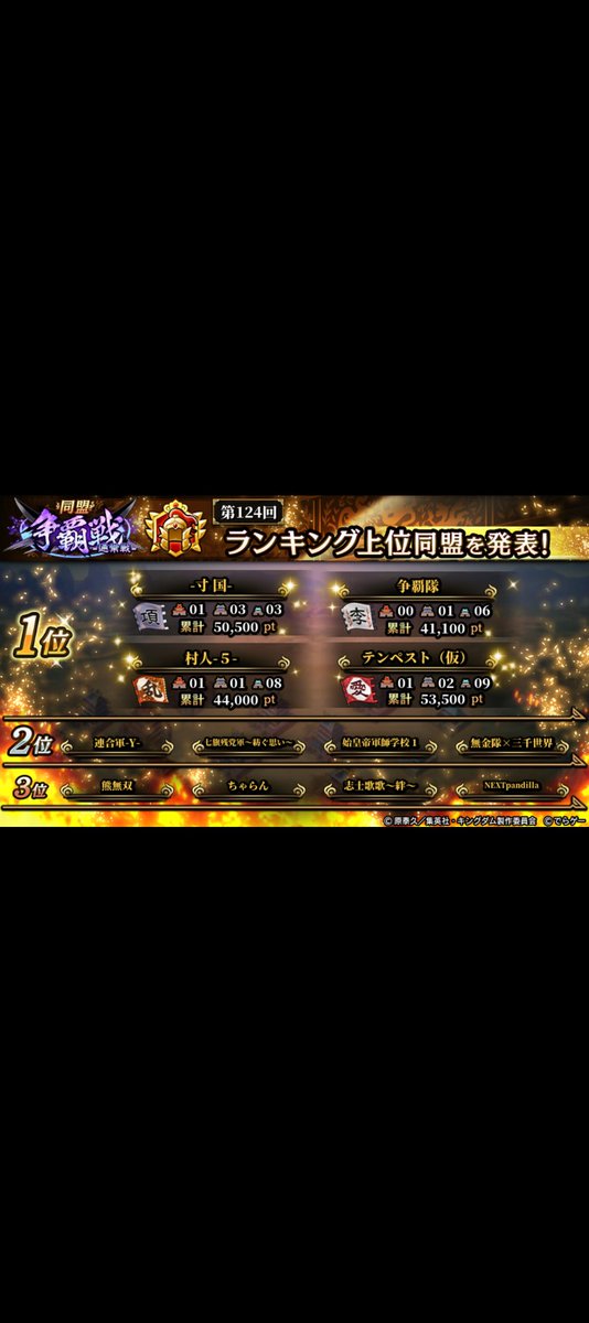 39Daive's tweet photo. 争覇戦お疲れ様でした！通常戦は
志士歌歌始めての2位になれました✌️
しかし同率2位　お知らせには総戦力順で3位明記😰
次回しっかり2位、1位とお知らせに載れるようにまだまだ頑張って行きたいです➰ https://t.co/4EmWYcmvHL