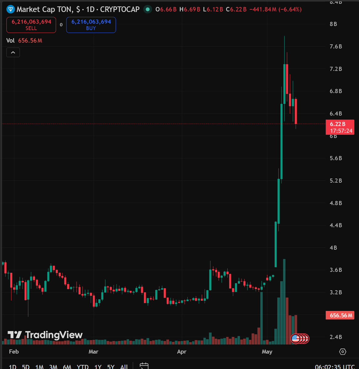 presh_567's tweet photo. $TON Call for Traders π₯
TON consolidating after a strong run at $6.22B MC. High volume inflow signals accumulation.
Next leg up looks loaded once it holds above $6.2B.
Smart money positioning. Risk-managed entries in play.
#TON #Toncoin #CryptotrendingToday https://t.co/u269UaFJHR