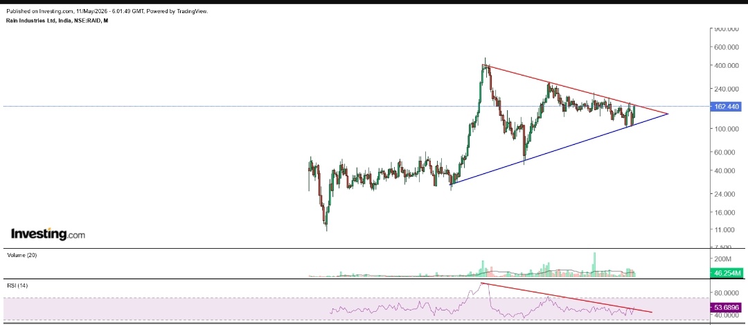 #rain #rainind
- if it breaks out of red resistance on monthly tf its going to be one solid BO
- Rsi already peeking out
- Need a strong monthly close above red line

Keep a watch no recommendation just a study