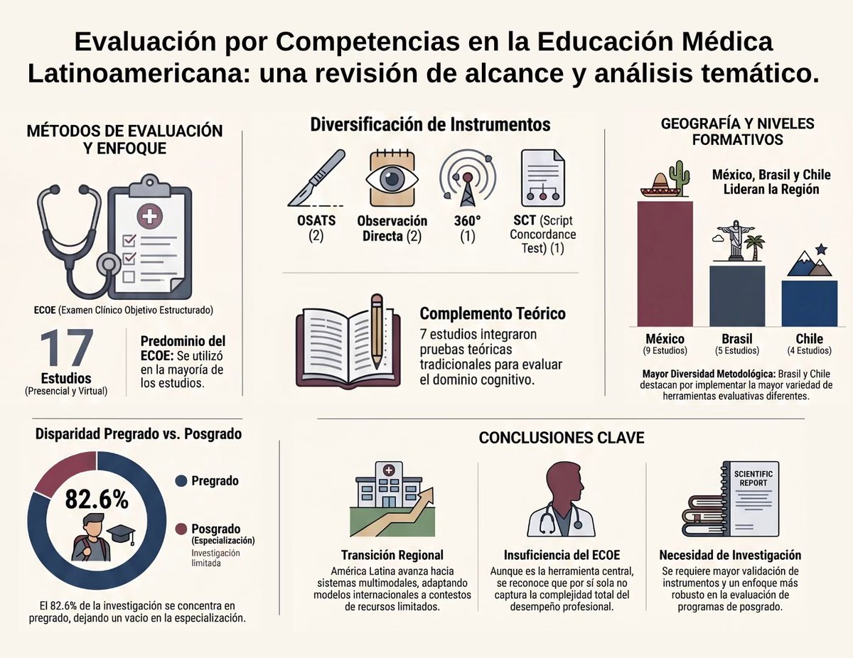 ceuemumu's tweet photo. Acabamos de publicar en #RevEspEduMed una revisión sobre las estrategias, instrumentos y enfoques utilizados para evaluar #competencias en la #edumed en programas de grado y posgrado en países de América Latina. https://t.co/2TuaN5Bahk https://t.co/mUZcSUWgdI