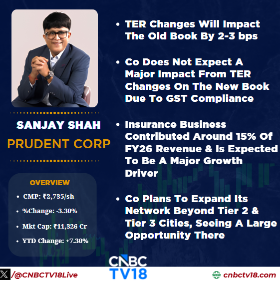 CNBCTV18Live's tweet photo. #OnCNBCTV18 | #TER changes will impact the old book by 2-3 bps, co does not expect a major impact from TER changes on the new book due to #GST compliance. Plans to expand network beyond tier 2 & tier 3 cities, says #SanjayShah of #PrudentCorp https://t.co/jb5KIZFRr6