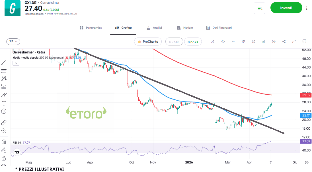 daxprocom1's tweet photo. #GERRESHEIMER, i segnali tecnici rialzisti danno ottimismo   #trading #DAX #Dax40 #Borsa #Ger40 #Mdax #Aktien #FrankfurtStockExchange #DeutscheBorse https://t.co/eyG17seaun https://t.co/qyzeuAjkcy