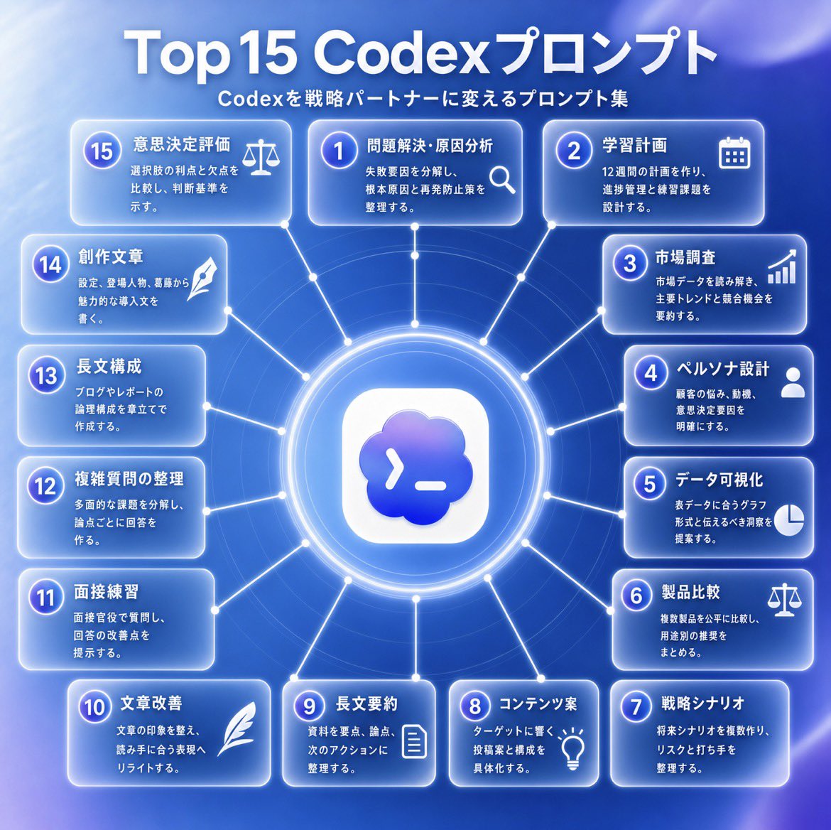 Gencoin8's tweet photo. 『Codex』をデフォルトの「15倍」
高性能に進化させるコピペでOK！
神プロンプト15選‼️　　　　　　　　　　　　　　　　　　　　　　　　　　　　　　　　　　　　　　　　　　　　　　　　　　　　　　　　　　　　　　　　　　　　　　　　　　　　　　　　　　　　　　　　　　　　　　　　　　　　　　

これらのプロンプトは
Codexを単なるアシスタントではなく
意思決定、創造性、実行力を
高める強力な共同戦略パートナーとして
活用するためのものです。

1.意思決定評価（メリット／デメリット）
🔶 Option A［詳細］とOption B［詳細］を比較するために、メリット、デメリット、長期的な戦略価値、必要なリソースを整理したマトリクスを作成してください。

2.問題解決・根本原因分析
🔶 この複雑なプロジェクト失敗シナリオを分析し、「5 Whys（なぜなぜ分析）」を用いて、システム上の問題点を特定してください。［失敗の詳細］

3.スキル開発・学習計画
🔶 ［プログラミング言語またはツール］を習得するための12週間の段階的な学習プランを設計してください。学習リソースと実践プロジェクト案も含めてください。

4.市場調査分析
🔶 提供された市場データを分析し、今後注目すべき消費者トレンドを3つ、重要な競争リスクを2つ特定してください。［データファイルの内容］

5.オーディエンスペルソナ作成
🔶 ［製品／サービス］の詳細なユーザーペルソナを作成してください。目標、課題、動機、よくある反論も含めてください。［ターゲット属性］

6.データ可視化の提案
🔶 この売上データのスプレッドシートをもとに、説得力のあるストーリーを伝えるために最も効果的なグラフ形式を5つ提案し、それぞれの理由を説明してください。［データファイルの内容］

7.製品比較・レビュー
🔶 ［製品A］と［製品B］について、バランスの取れた比較と機能レビューを作成してください。それぞれが適している用途の違いも明確にしてください。［参照情報］

8.戦略シナリオ設計
🔶 ［特定の市場変化または出来事］について、自社に関係する論理的な「What-If」シナリオを3つ作成し、それぞれの潜在的な影響と対応策を示してください。

9.コンテンツ案・ストーリーテリング
🔶 ［ターゲット読者］に向けて、［中心テーマ］に関するクリックされやすいブログ記事案とSNS投稿の切り口を15個作成してください。

10.長文ドキュメント要約
🔶 添付された50ページのリサーチペーパーを読み、経営層向けの要約、主要な発見の簡潔なリスト、重要な分析ポイントを3つ作成してください。［文書内容］

11.トーン＆ボイスの改善
🔶 この下書きメールを、共感的でありながら権威があり、解決志向のトーンに書き換えてください。［下書きテキスト］

12.ロールプレイ・面接準備
🔶 あなたはシニアデータサイエンティストの面接官です。機械学習をテーマに、私に模擬技術面接を行ってください。最初の質問から始めてください。

13.複雑な質問への回答
🔶 この高度で多面的なビジネス戦略上の質問に対して、複数の視点を踏まえた論理的な議論として回答してください。［質問］

14.長文コンテンツ構成案
🔶 ［トピック］に関する3,000語の記事について、包括的で論理的な構成案を作成してください。テーマの流れに沿ってセクションを整理し、重要な要点も含めてください。

15.クリエイティブライティング・プロンプト
🔶 ネオノワール短編小説の冒頭シーンを書いてください。独自の比喩を使いながら、雰囲気、登場人物、緊張感を描写してください。［主要人物］［舞台設定］［葛藤］