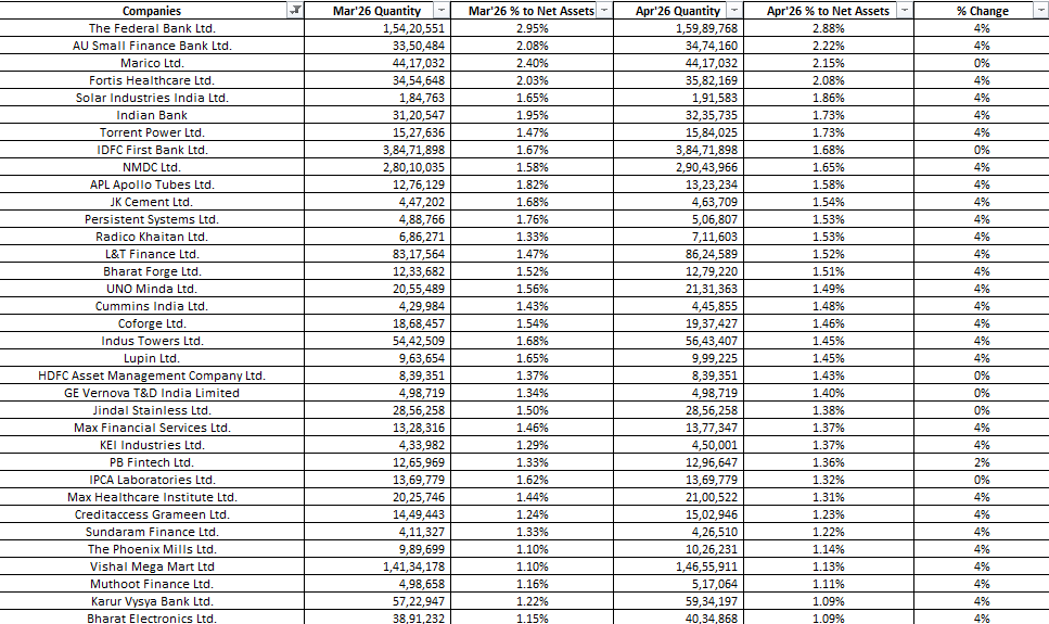 DhawalDoshi5's tweet photo. Edelweiss Midcap Fund Apr'26 Portfolio Updates -

Let's see where the Edelweiss Midcap Fund @iRadhikaGupta has increased allocation in April.

▶️3 New Additions
🔹Billionbrains Garage Ventures - 1.08% 
🔹JSW Energy - 1.02%
🔹ICICI Prudential AMC - 0.60%

▶️Increased Allocation -
🔹Steel Authority of India: ↑65%
🔹Bharat Heavy Electricals: ↑49% 
🔹City Union Bank: ↑40%
🔹BSE Ltd: ↑26%
🔹MCX India: ↑23%

▶️Decreased Allocation -
🔹KFIN Technologies: -97%
🔹M&M Financial Services: -58%
🔹Oil India: -48%
🔹CEAT Ltd: -37%
🔹Navin Fluorine International: -13%
���Ashok Leyland: -11%
🔹SRF Ltd: -5%

=> Added 3 new companies indicating clear exposure towards capital market participation, India financialization and power demand & energy transition
=> Edelweiss Midcap Fund has increased allocation in companies with a focus on key themes like infra & steel demand, power capex & demand growth, banking & financialization, and defence + mining
=> Reduced allocation companies where fund has either done profit booking or there are concerns related to crude volatility, chemical slowdown and CV cycle moderation.

Investor Takeaway -
=> Aggressive play on power & infra capex
=> Financialization theme gaining importance
=> Diversified industrial exposure
=> Focus on scalable midcap compounders
=> Reduced exposure to weak export-oriented sectors

Edelweiss Midcap Fund is aggressively positioning for India’s next domestic capex and financialization cycle through power, industrials, exchanges, and mid-sized financials, while reducing exposure to chemicals, commodity cyclicals, and select auto names.

@vishan_29 @Anvith_ @BaluGorade @InvestNifty_ETF @AnkitFinAlpha @TrendSpark420 @Dynamicinvstr @viralbshah @InvestmentVeda @ThetaVegaCap @AshishMeher7
