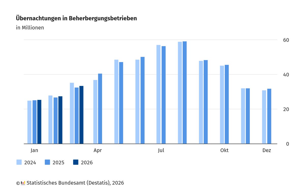 Statistisches Bundesamt tweet media
