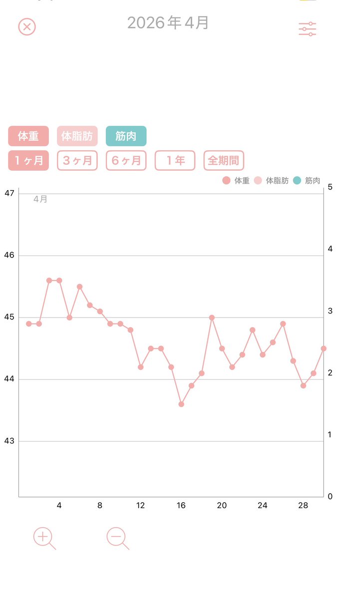 nachicco_'s tweet photo. 4月まとめ📉

max ‣ min / -2.0kg https://t.co/6IiegH9c3j