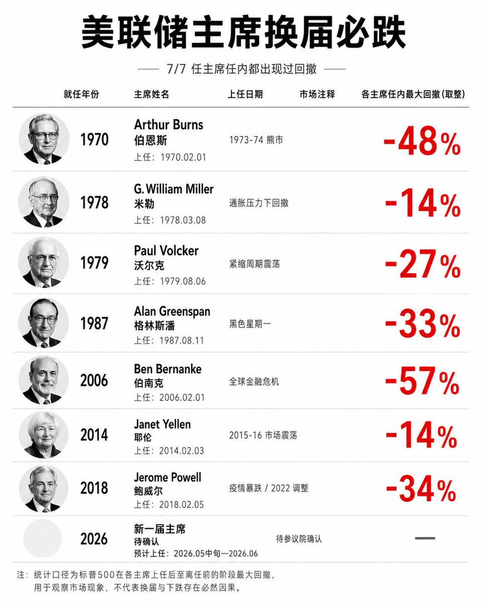 美股有个玄学的地方，美联储主席换届股市必跌

新一届美联储主席，大概还有两个月就要登场

如果最近准备定投美股，可以等一个月挖坑再上车

下面统计了玄学数据👇