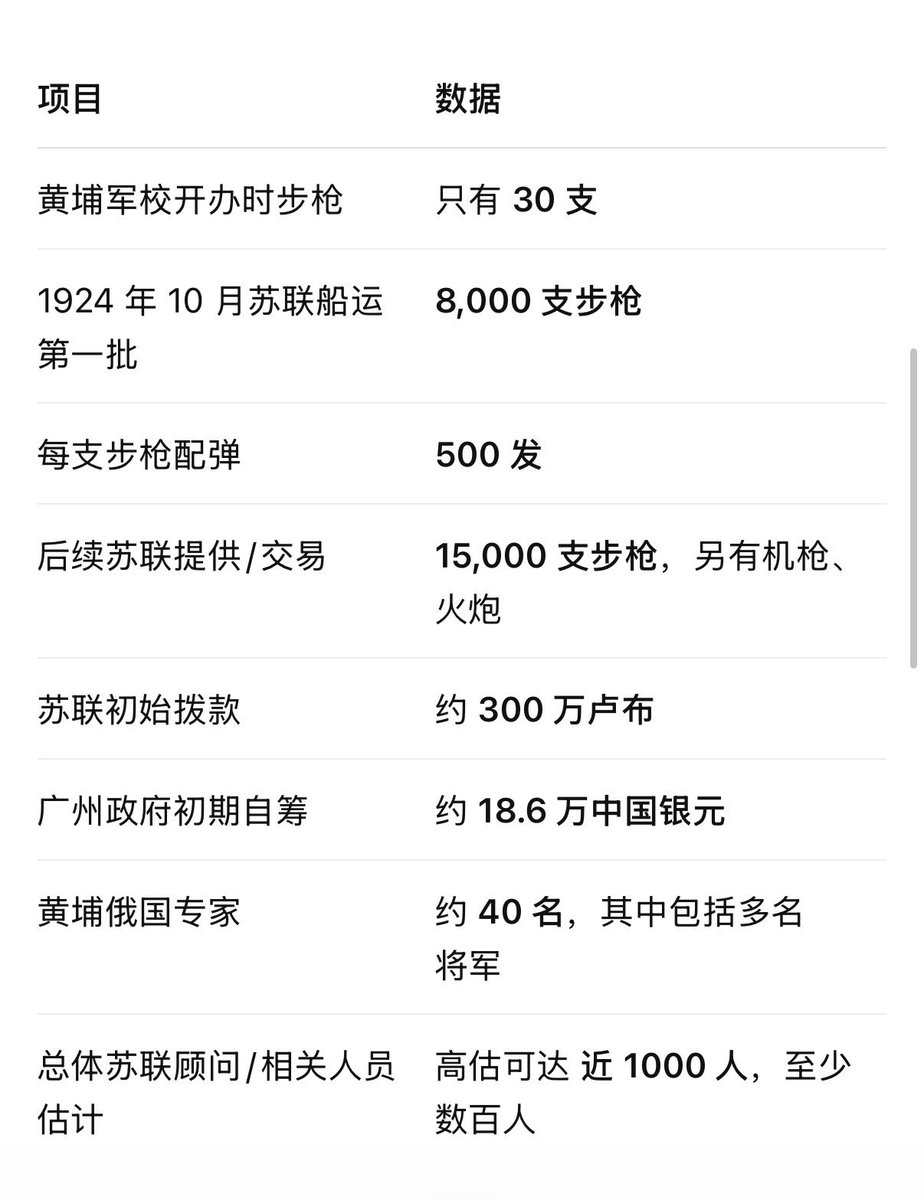 Whateveryja0's tweet photo. @ROCTsubomi @gyunxioho11 我在麦吉尔大学读历史，请问你在哪里高就？怪不得能说出来共产党认苏联当爹的神话，你是不是不知道民国受了多少苏联援助？ https://t.co/FZKJgoCwBE