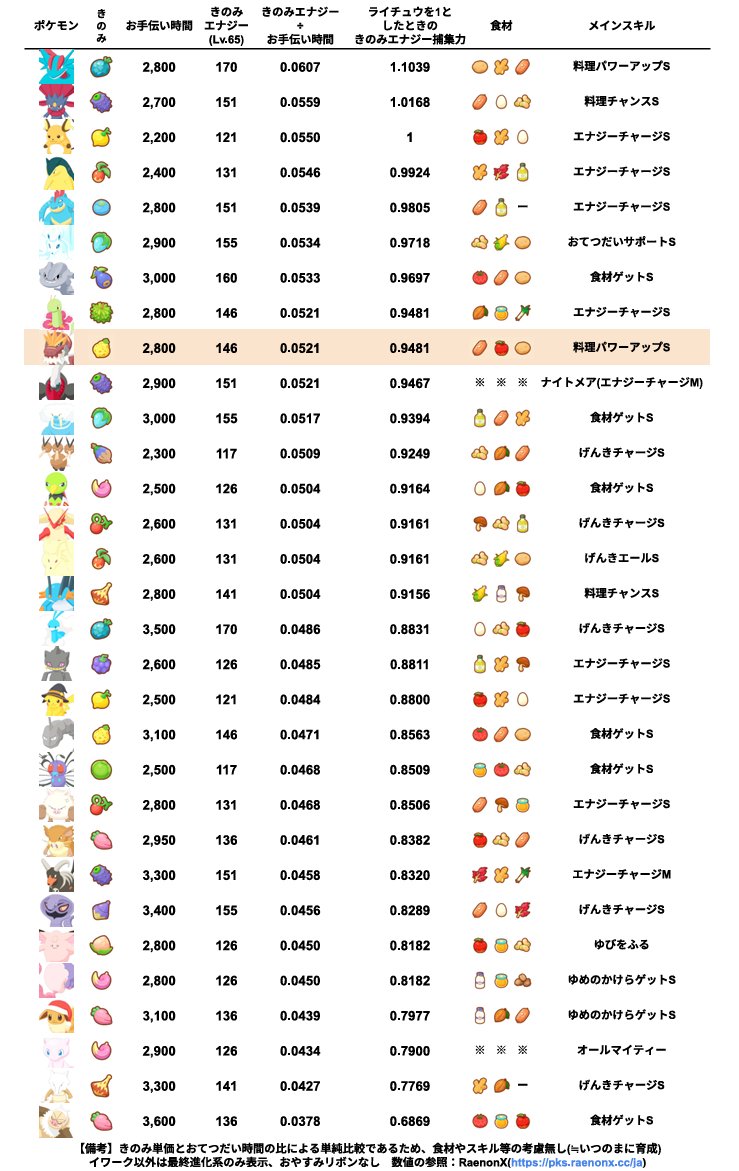 いずな@ポケモンスリープ tweet media