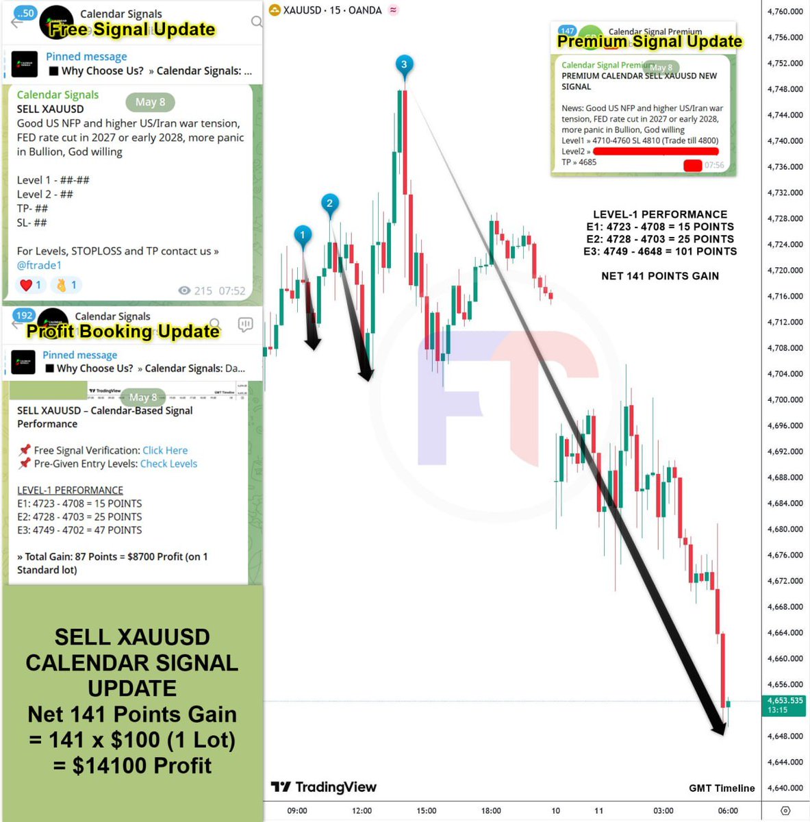 SELL XAUUSD – Calendar-Based Signal Performance

LEVEL-1 PERFORMANCE
E1: 4723 - 4708 = 15 POINTS
E2: 4728 - 4703 = 25 POINTS
E3: 4749 - 4648 = 101 POINTS

» Total Gain: 141 Points

x.com/Ft1Signals/sta…