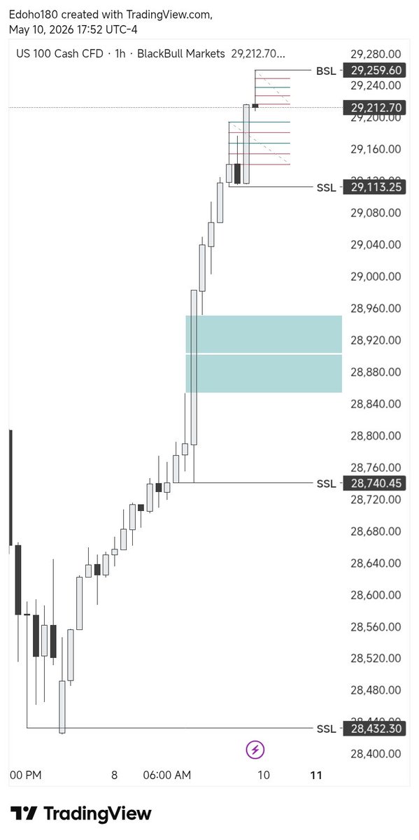 EdohoEmediong's tweet photo. Day 92

Did my analysis for the week.
Right now, I’d love to see lower prices on NQ  that’s where the opportunity is for me. https://t.co/d9vcwL493H
