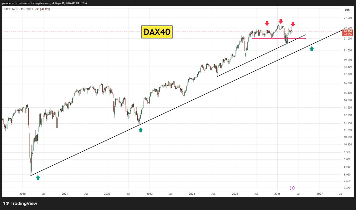 pakotrading's tweet photo. #lunes
#trading
Seguimos en zona lateral en techo de mercado ¡
#daxtrading https://t.co/AH0Qc1VBLJ