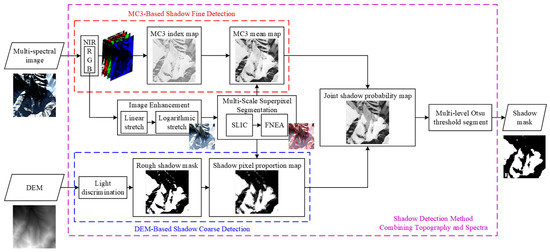 Applsci's tweet photo. π’ #highlycited paper
π A #ShadowDetection Method #CombiningTopography and Spectra for #RemoteSensingImages in #MountainousEnvironments
π https://t.co/HomEK0MZc6
π¨βπ¬ by Huagui Xu et al.
π« Chinese Academy of Sciences/University of Chinese Academy of Sciences
#DEM #multiscalesuperpixelsegmentation