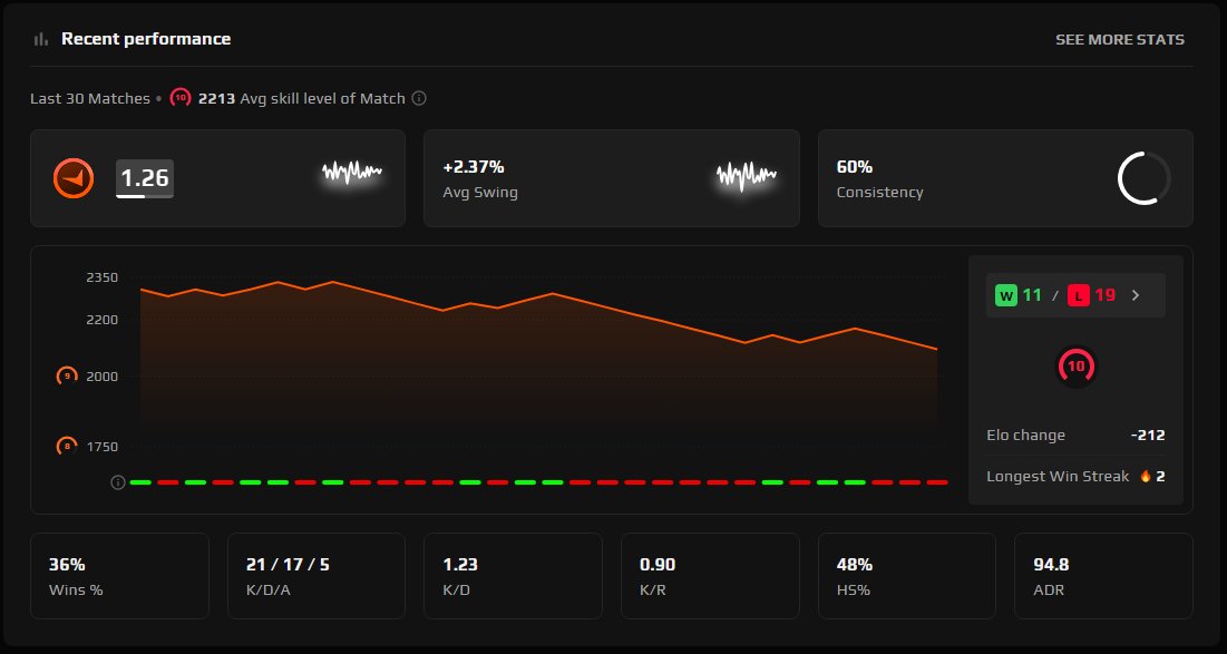 NeverForgetCS's tweet photo. My mental is not strong enough for this sadistic Faceit platform 😔✊ https://t.co/HT4nrnVDFs