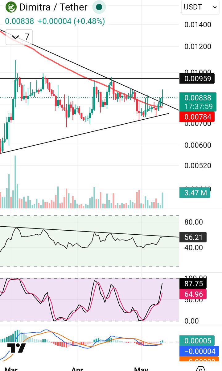hk_thebigbull's tweet photo. Selecting the direction now $dmtr https://t.co/h8PxV6OrSr