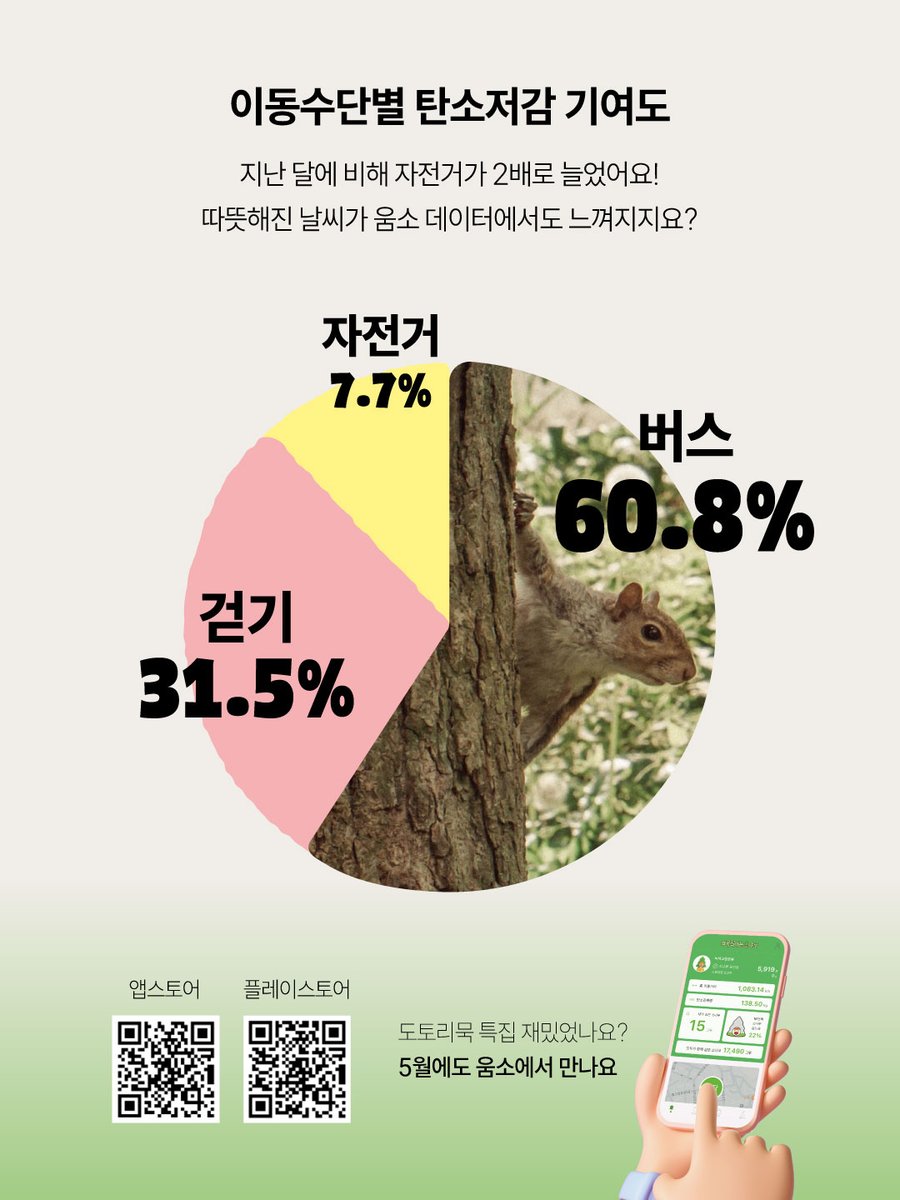 kngt4855's tweet photo. 여러분이 자동차 대신 버스와 걷기를 선택해 줄인 탄소를 졸참나무가 흡수하는 탄소량으로 환산하면... 무려 1,113모의 탱글탱글한 도토리묵을 만들 수 있다는 사실! 오늘 저녁메뉴 추천, 도토리묵은 어떨까요? https://t.co/PkJKZuYQM2