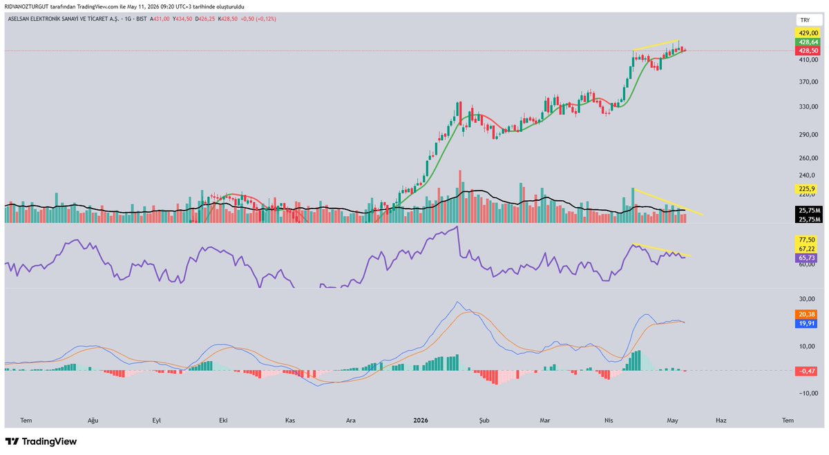 ridvanfinans's tweet photo. #asels #aselsan 
MACD- sat sinyalinde
Mumlar - sat sinyalinde
RSİ- sat diyor
Heikin ashi - sat diyor
BOFA- Mayıs ayında 1 milyar net satış yapmış. 
Bakalım göz göre göre SHORT'tan para kazandıracak mı? https://t.co/MWRFRlhMIm