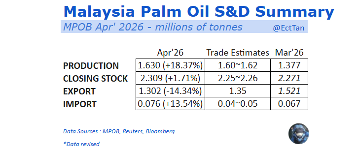 i_amnaveed's tweet photo. Malaysia’s Apr #PalmOil stocks rose on higher production and weaker exports.- #MPOB. https://t.co/EGvUZPpu9w