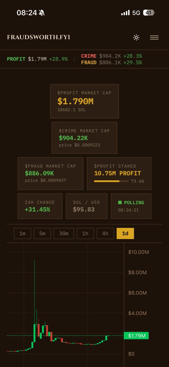 BobLeeStagger's tweet photo. What a chart, what a chart… what a beautiful chart @fraudsworth @weremeow @JupiterExchange still early https://t.co/jnQlWADwKS