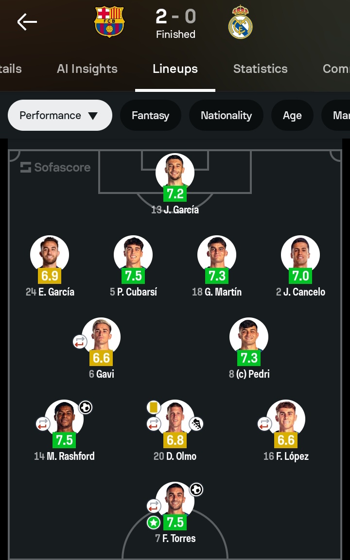 garistengah_id's tweet photo. Sadar gak kalo semalem Barça kunci gelar La Liga di El Clasico tanpa perlu Kounde, Raphinha, Lewandowski, & Yamal di starting line up mereka?

Raphinha & Lewa emang akhirnya ikut main sebagai pengganti, tapi kedunya turun waktu kemenangan itu udah terkunci.

Kemenangan itu terkunci lebih dini dari perkiraan. Real Madrid bener-bener ga bisa kasih perlawanan membahayakan buat Barça di El Clasico edisi ke-264.

Ruang ganti Real Madrid yg sedang terpecah. Banyaknya pemain mereka yg absen karena cedera. Semua sangat terasa di laga penentu tersebut.

Kemenangan Barça pun dikunci oleh mereka yang secara status sering kali diragukan kelayakannya di skuad Blaugrana.

Ferran Torres, Dani Olmo, Rashford, tak satupun dari mereka posisinya seaman Lewa, Raphinha, bahkan FDJ di Barça. Namun mereka bisa memberikan gelar liga ke-29 untuk Barça dengan menang melawan rival abadinya.

Ini adalah pertama kalinya Barcelona mengunci gelar La Liga di laga El Clasico.

Pertama kalinya, El Clasico secara langsung benar-benar jadi partai pengunci gelar sejak 1931/32..

.. dan Barça melakukannya tanpa perlu menurunkan kekuatan terbaik mereka.