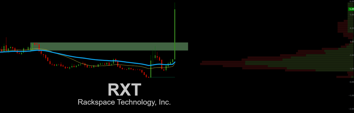 EquityRaven's tweet photo. $RXT BREAKOUT IS STARTING TO WAKE UP 🚨

RXT just ripped through prior resistance after months of sideways/downward action.

The chart is getting interesting https://t.co/HUrkYv3hd7