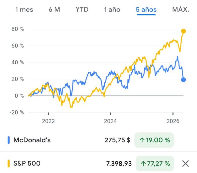 EnMarcheDebout's tweet photo. Interesante$MCDVS $Sp500 🤔 https://t.co/WlthS6uKj8