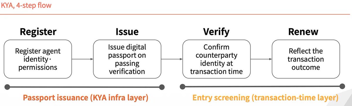 TheDeFiAngel's tweet photo. GM Kings and Queens 

This week, pay attention to one narrative very carefully:

KYC is evolving into KYA - Know Your Agent.

AI agents are no longer simple assistants.
They can already:
• execute trades
• move funds
• sign contracts
• make autonomous payments
• interact with other agents across networks

There is still NO universal identity layer for AI agents.

And that becomes dangerous the moment agents start operating across ecosystems, DEXs, payment rails, merchant systems, and autonomous finance.

Inside platforms like @OpenAI, @Google, or @coinbase, traditional KYC works because the platform controls accountability.

But in Agent-to-Agent (A2A) environments?

Everything changes.

Now the market needs infrastructure that can verify:
• who deployed the agent
• who authorized it
• what permissions it has
• who is liable if something breaks

That is where KYA comes in.

The most interesting part is that multiple players are already racing for this layer:

• ERC-8004 → bringing NFT-based identity to AI agents through identity, reputation, and validation registries

• Visa TAP → embedding AI identity directly into payment rails with triple-signature verification systems

• Trulioo → introducing Digital Passport Authorities (DPA) + Digital Agent Passports (DAP) for live agent verification

• Sumsub → focusing on real-time behavioral monitoring and anomaly detection for AI agents

And governments are already moving:
• EU AI Act
• NIST standards
• Singapore’s AI governance framework

This feels very similar to the early FATF Travel Rule era for crypto.

The next phase of the AI economy may not be won by the smartest model.

It may be won by whoever controls:
• trust
• verification
• payment integrations
• compliance rails
• agent identity infrastructure

ERC-20 standardized tokens.
ERC-721 standardized NFTs.
Now the market is asking if ERC-8004 could standardize AI agents.

The AI agent economy is moving from experimentation → accountability.

That shift matters.