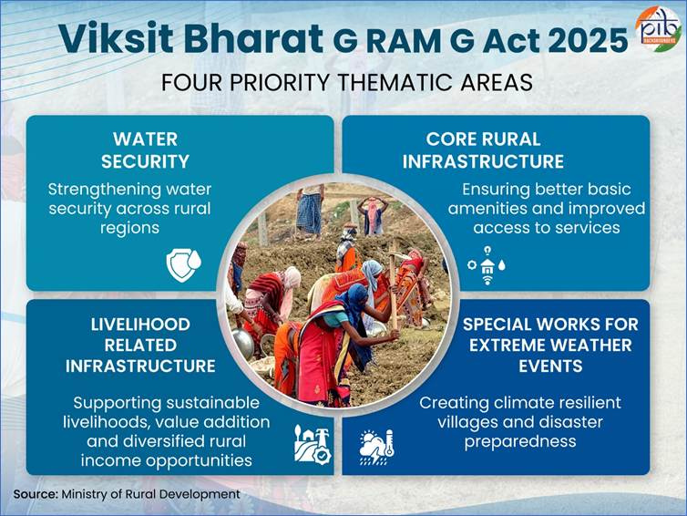 PIB_India's tweet photo. 🔸Government of India has notified the commencement of the Viksit Bharat – Guarantee for Rozgar and Ajeevika Mission (Gramin): VB–G RAM G (विकसित भारत—जी राम जी) Act, 2025 across all rural areas of the country with effect from 1 July 2026

🔸The Act enhances the statutory employment guarantee from 100 to 125 days in every financial year for all rural households

🔸It seeks to transform the rural employment framework by aligning wage employment with sustainable development and the vision of Viksit Bharat @ 2047

🔸The framework prioritizes water security, rural infrastructure, livelihood assets, and disaster preparedness through outcome-oriented works and digitally integrated planning

Read here: https://t.co/rohIKrZoPu

#VBGRAMGNotified  #VBGRAMG #ViksitBharat_GRAMG