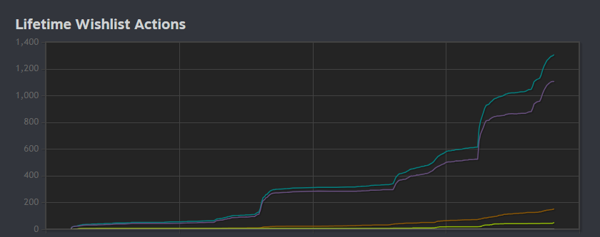 SumalabStudio's tweet photo. HeadHunters is slowly gaining momentum. Word of mouth is improving, and the player base keeps growing.

For an indie studio, Steam isn’t a sprint. It’s a marathon.

We truly believe in this game. It’s too much fun not to find its audience.
#indiegame https://t.co/174wzLOFSy